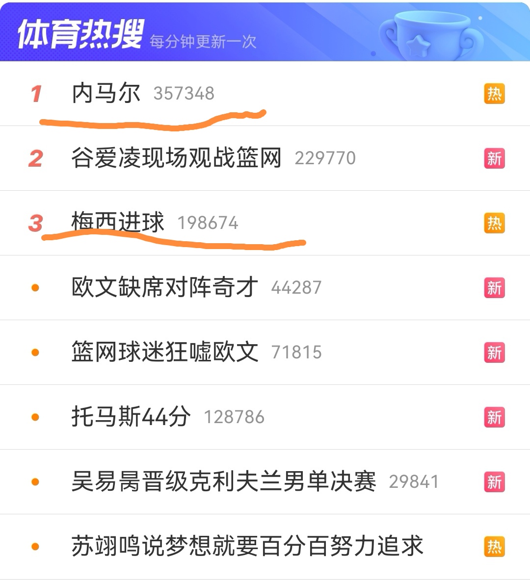 包含梅西场均50分都被交冲上热搜的词条
